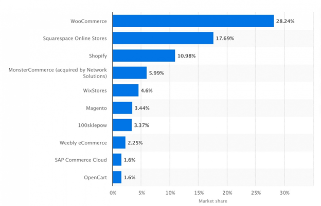 Market Share of Leading E-Commerce Software Platforms and Technologies Worldwide, April 2020
